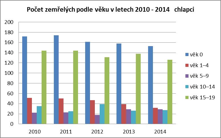 Graf 2: Počet zemřelých podle věku v letech 2010-2014 dívky Zdroj: ČSÚ, 2015