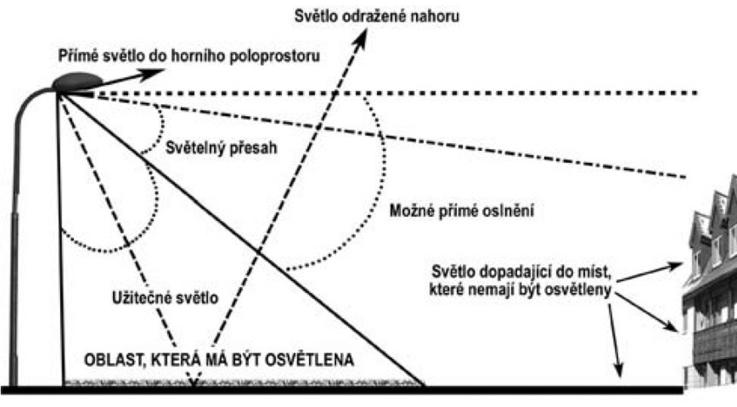 Světelné znečištění Sviťme pouze dolů, ne do stran a nahoru,