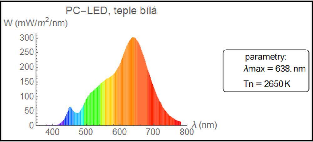 Obrázek 3 Příklad spektra vyzařovaného světla teple bílé LED (zdroj: Theodor Terrich) Obrázek 4 Příklad spektra vyzařovaného světla neutrálně bílé LED (zdroj: Theodor Terrich) 3. 5.