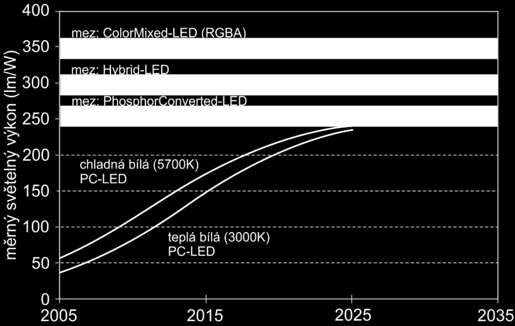 S klesající teplotou chromatičnosti (směrem k teplejším barvám) světla roste příkon LED, respektive klesá jejich účinnost.