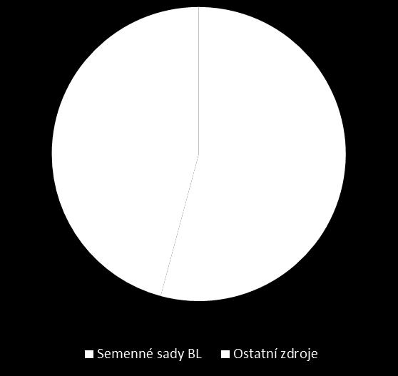 2 je uvedeno grafické znázornění celkových sběrů semenné suroviny za období 2011-2016 u vybraných druhů dřevin u LČR, s. p.