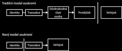 Všechny bitcoinové transakce jsou veřejné, vystopovatelné a permanentně skladované v Bitcoin síti-blockchainu.