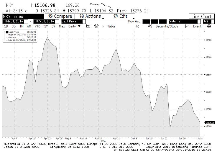 obchodovaných na trhu Nasdaq Nikkei 225 index 225 nejlépe hodnocených japonských společností