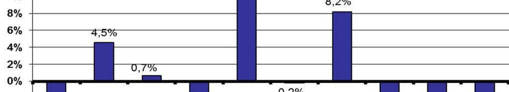 Historické výkonnosti podílového fondu pro druh podílových listů třídy CZK C Použité údaje se týkají minulosti a výkonnost v minulosti není spolehlivým ukazatelem budoucích výnosů.