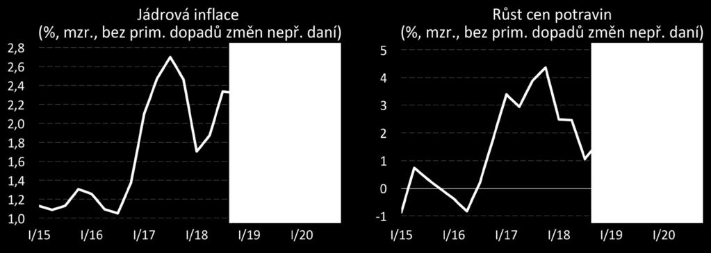 K jejímu zvýšení přispívá působení inflačních tlaků z domácí ekonomiky (zejména v sektoru služeb).