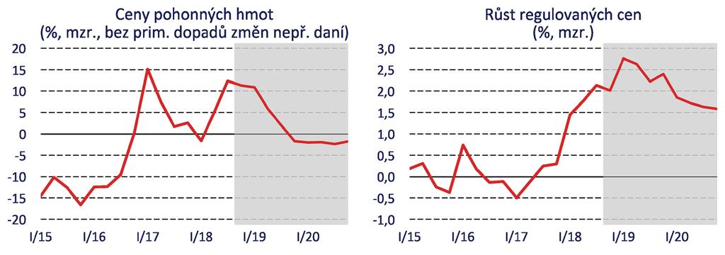 Ceny pohonných hmot a regulované ceny Aktuálně rychlý růst cen pohonných hmot bude postupně