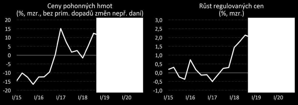 Očekávaný pozvolný pokles světových cen ropy a obnovené posilování kurzu CZK/USD.