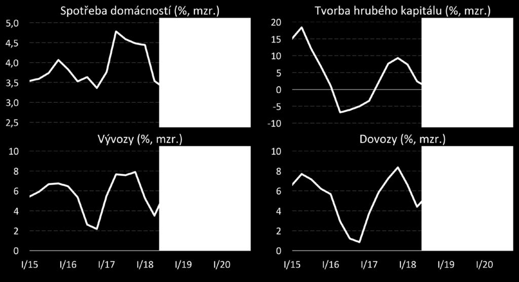 Tvorba hrubého kapitálu bude nadále podporována soukromými i vládními