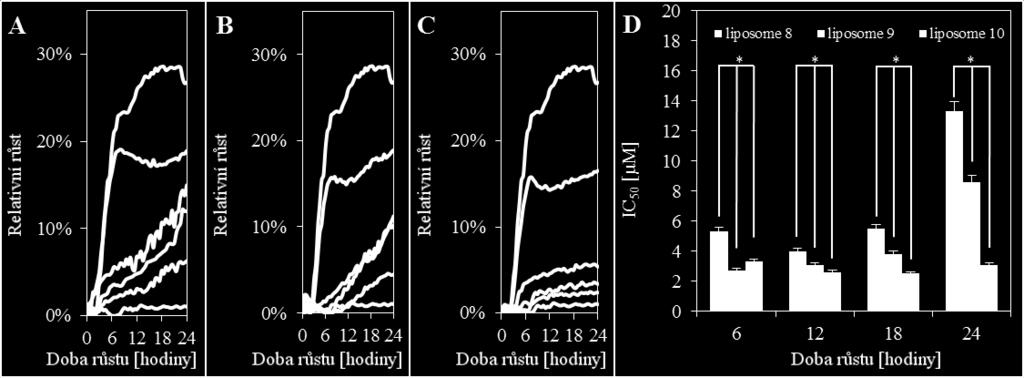 (B) Růstové křivky bakteriální kultury s doxorubicinem uzavřeným v liposomu 9. (C) Růstové křivky bakteriální kultury s doxorubicinem uzavřeným v liposomu 10.