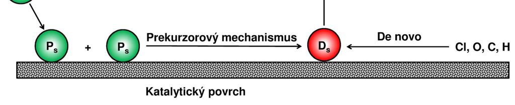 Obecné metody ve spalovnách Vznik PCDD a PCDF při spalování odpadu (Zdroj: Konduri & Altwicker 1994) Obecně platí: