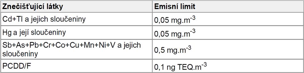 Emisní limity pro spalovny odp. Vyhláška č. 415/2012 Sb.