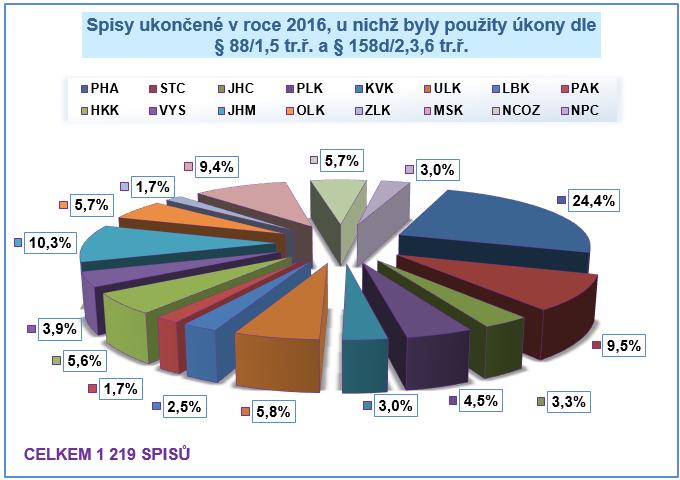 Nejvyšší podíl (83,7 %) ukončených spisů s použitím úkonů dle 88 tr. ř. a 158d tr. ř. z celkového počtu spisů vyřízených jednotlivými ÚCP v roce 2016 vykazuje NPC, následuje NCOZ s 31,4 %.