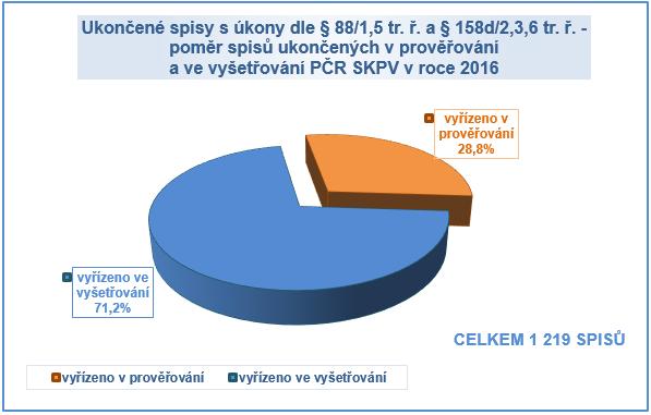 U většiny složek Policie ČR SKPV převládají spisy s úkony ukončenými ve vyšetřování (71,2 %).