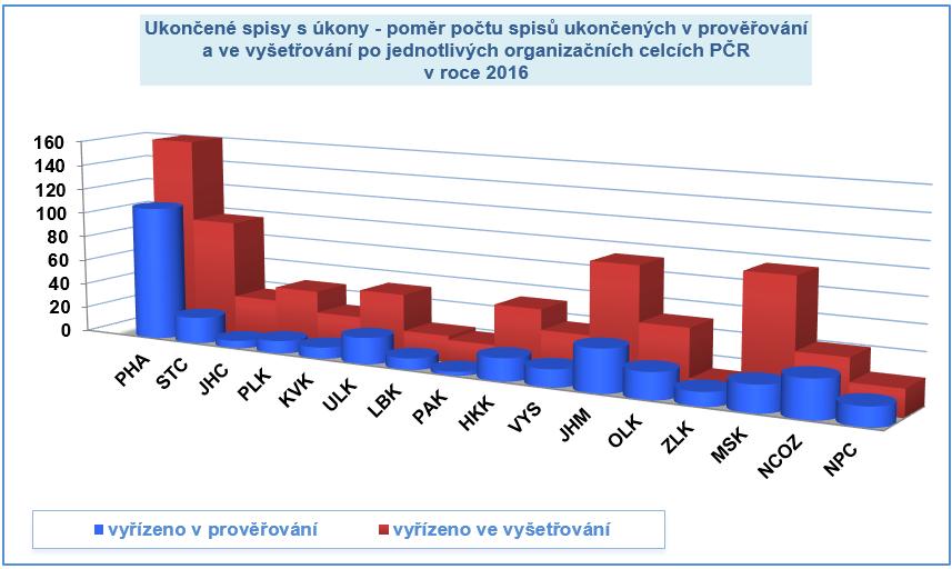 Počet spisů vyřízených v prověřování a vyšetřování v roce 2016 ukazuje proti roku 2015 na nárůst celkového počtu (+16, +1,3 %) spisů s ukončenými úkony.