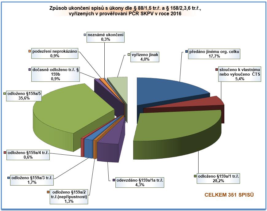 Nejvyšší podíl spisů s využitím sledovaných úkonů a ukončených v prověřování představují spisy ukončené způsobem odloženo 159a/5 tr. ř. (35,6 %), kdy se zpravidla jedná o neznámého pachatele (NP).