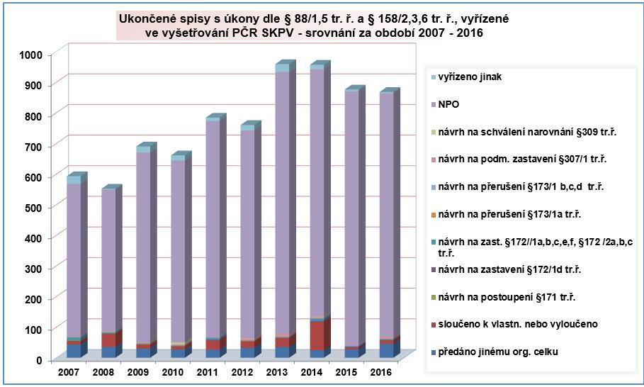 Z výše uvedeného vyplývá, že v roce 2016 bylo 91,8 % spisů, vyřízených ve vyšetřování, ve kterých byly použity úkony dle 88 odst. 1, 5 tr. ř. a 158d odst. 2, 3, 6 tr. ř., končí NPO.