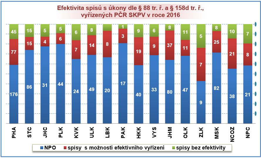 V rámci SKPV KŘP vykazují nejvyšší efektivitu při vyřizování sledovaných spisů SKPV KŘP Pardubického, Libereckého, Karlovarského a Jihočeského kraje. Nejnižší efektivitu vykazuje SKPV KŘP hl. m.