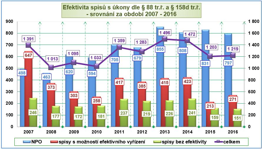 Pro komparaci efektivity je potřeba porovnat nejen absolutní počty spadající do jednotlivých kategorií, ale i procentuální podíly těchto kategorií efektivity v jednotlivých letech.