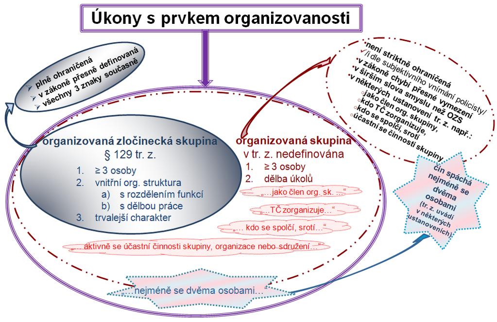 4.2.5 Vyhodnocení odposlechů v souvislosti s organizovanou skupinou Vedle hodnocení využívání odposlechů z hlediska druhů trestné činnosti je nutno mít na zřeteli také další důležitý aspekt, a tím je