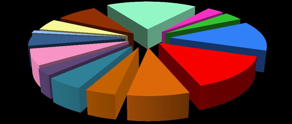 2016 PAK 1,2% LBK 5,0% HKK 5,0% VYS 8,4% JHM 18,8% OLK 3,4% ZLK 3,8% MSK 13,0% ULK 6,8% KVK 2,8% PHA 14,0% PLK 5,2% JHC 4,1% STC 8,3% celkem 3 039 úkonů V rámci SKPV KŘP připadá největší podíl úkonů