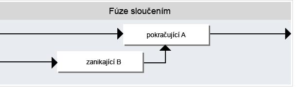 Obrázek č. 1: Fúze sloučením Zdroj: Doleček, 2014 2.4.2 Fúze splynutím Fúzí splynutím dochází k zániku dvou nebo více obchodních společností, jemuž předchází jejich zrušení bez likvidace.