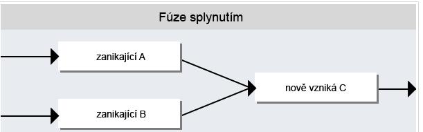 2: Fúze splynutím Zdroj: Doleček, 2014 Základním rozdílem mezi fúzí sloučením a splynutím je v tom, zda po okamžiku fúze pokračuje alespoň jedna společnost nebo obě dvě již nepokračují.