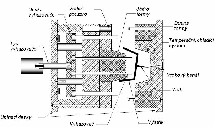 FSI VUT DIPLOMOVÁ PRÁCE List 31 Vlivy psobící pi plnní dutiny formy Snahou pi plnní dutiny formy je co nejrychleji ji zaplnit, z ehož vyplývá, že rychlost plnní by mla být co nejvyšší.