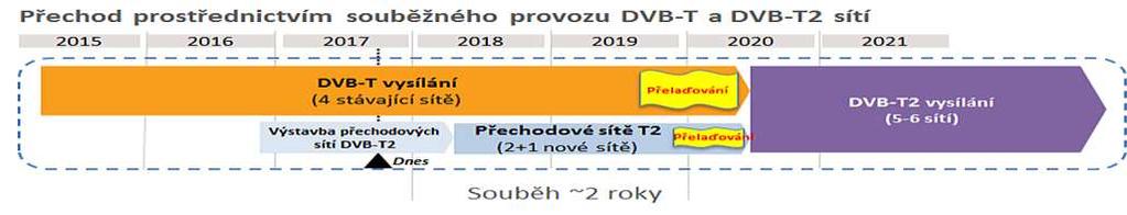 Technický plán přechodu (TPP) Předpoklady pro vznik TPP Dokončení mzn.