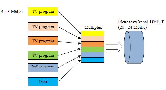 Jak bylo jiţ zmíněno, multiplex představuje soubor datových toků pro obrazovou, zvukovou a někdy i rozhlasovou část a k tomu i přibalené doplňkové sluţby. Těmito sluţbami mohou být např.