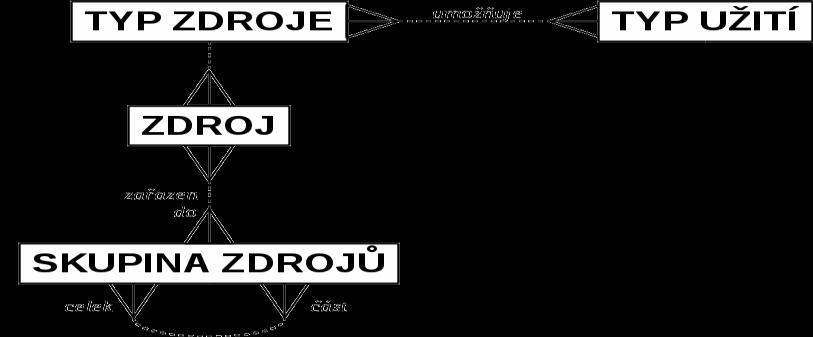 Řízení přístupových práv databázový návrhový vzor 5.2 Zdroje a typy jejich užití, systemizace zdrojů Pro určitý zdroj připadají do úvahy jen určité typy užití. Toto je obvykle dáno typem zdroje.