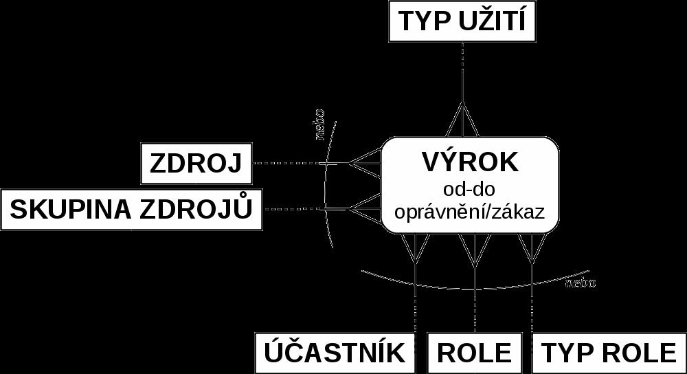 Helena Palovská Obr. 4: Model výroků o oprávněních a zákazech (autorka) 6. Aplikovatelnost a úskalí modelu Celkový přehledový model je obsažen v obrázku 5.