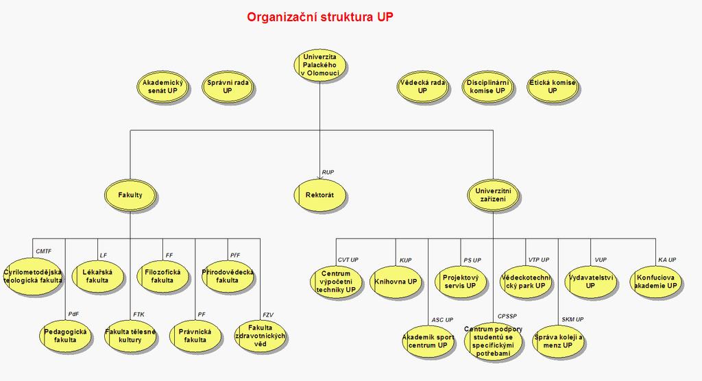 b) Organizační schéma