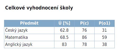 Celková úspěšnost žáků ve školním roce 2015/2016 Vysvětlivky Pro srovnání