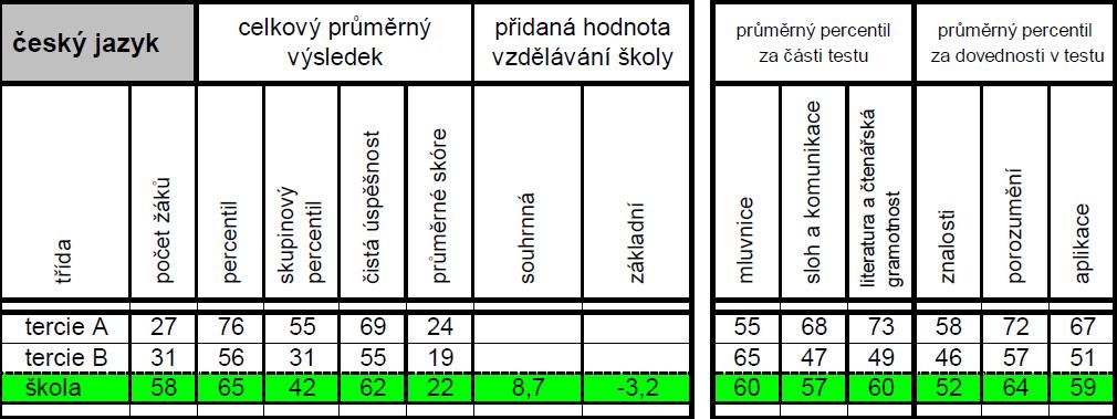 Proti tomu se jejich dovednosti v anglickém jazyce a matematice příliš