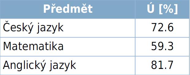 Z uvedených dat je zřejmé, že žáci prvních ročníků našeho gymnázia patří