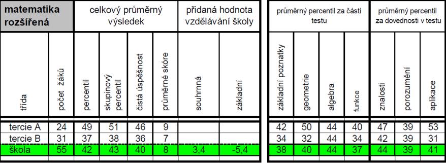 Přidaná hodnota ve třetích ročnících je nižší než v předchozích letech, kdy byla hodnocena jako nadprůměrná. Může to být způsobeno nízkou motivací studentů k testování.