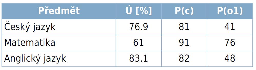 Třída Přehled úspěšnosti žáků ve společné i profilové části maturitní zkoušky Jarní termín 2017 Podzimní termín 2017 Celkem 2017 Společná část Profilová část Společná část Profilová část Společná