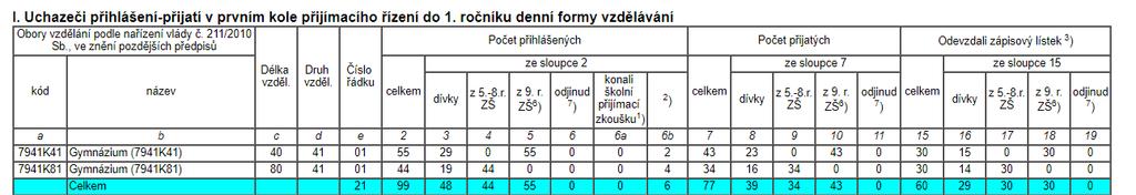 V rámci kritérií přijímacího řízení byly u uchazečů zohledněny také dosavadní studijní výsledky na základní škole (poslední tři pololetí) a úspěchy ve vědomostních soutěžích vyhlašovaných MŠMT za