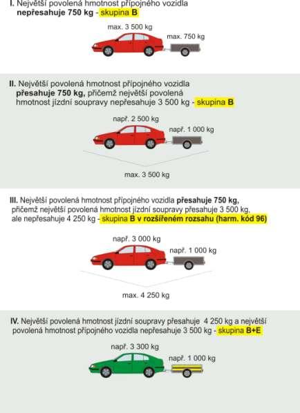 2. převyšující 750 kg, pokud největší povolená hmotnost této jízdní soupravy nepřevyšuje 3500 kg, nebo 3.