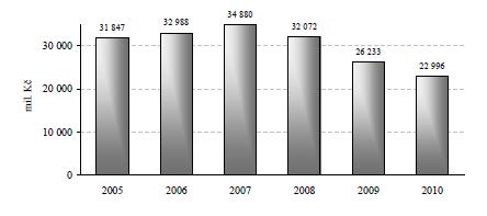 Obr. č. 5: Výdaje na dávky nemocenského pojištění v letech 2005-2010 Zdroj: Státní závěrečný účet, 2010 Z Obr. č. 5 je zřejmý pokles výdajů na dávky nemocenského pojištění od roku 2008.