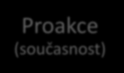 Proakce