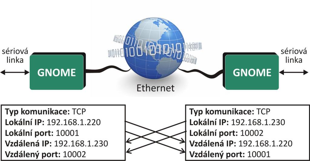 8 typické zapojení GNOME jako převodníku Ethernetu sériová linka 1) Připojte převodník do Vaší sítě a od Vašeho správce sítě si vyžádejte základní síťové parametry, které bude možné převodníku