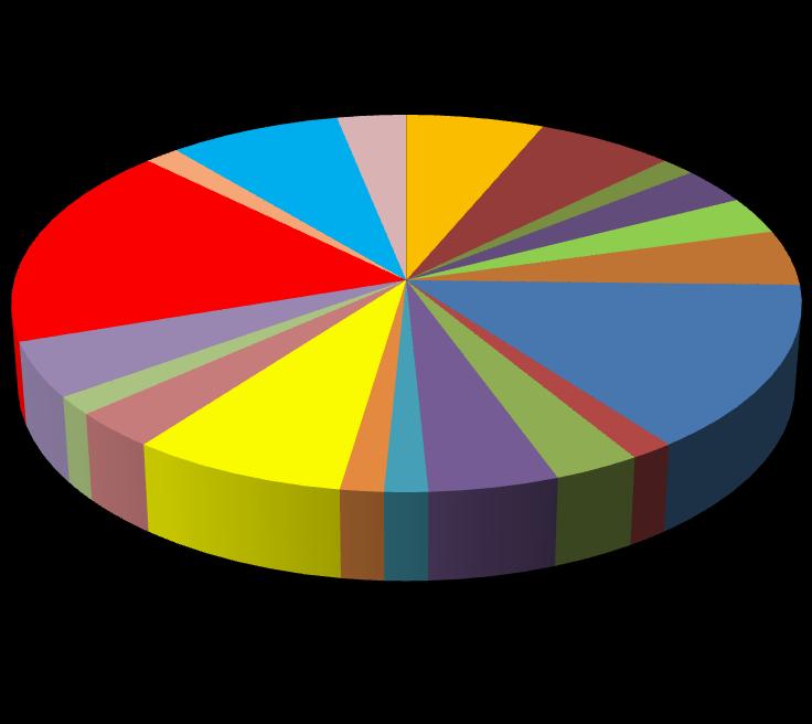 Graf 1 Procentuální podíl členů v rámci obcí MAS VaS Procentuální podíl členů 2% 3% 2% 8% 3% 6% 6% 3% 17% 5% 5% 14% 8% 5% 3% 2% 3% 2% 2% 2% Bratřejov Březová Dešná Hrobice Hvozdná Jasenná Kašava