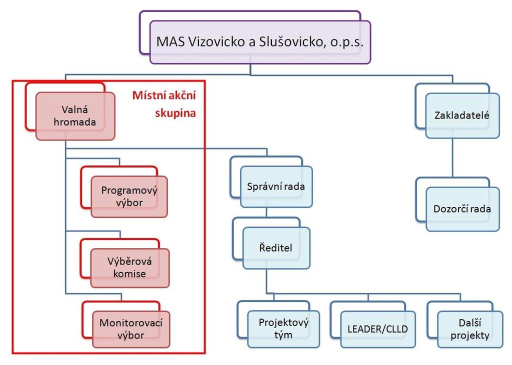 6. Další orgány, o jejichž zřízení rozhodne v rámci statutu Společnosti Správní rada Přehled zastoupení v jednotlivých orgánech místního partnerství tvoří Přílohu 1. Obr.