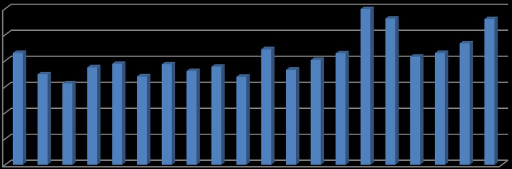 zpracování Graf 10 Podíl vyjíždějících zaměstnanců na počet zaměstnaných obyvatel v obcích MAS v roce 2011 (%) 60,0 50,0 40,0 42,9 34,8 31,3