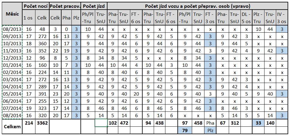 Pracovníci z Plzně jsou primárně dopravovány vozem Ford Transit 350 s kapacitou 3 osob.