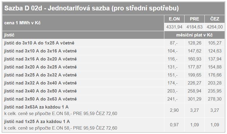 Pro kalkulaci cen spotřebované energie je použita jednotarifová sazba pro střední spotřebu.