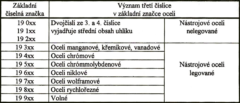 materiály. Vliv vlastností jednotlivých materiálů na pracovních podmínkách je znázorněn na obrázku 1.1. Obr. 1.1 Vliv vlastností materiálu na pracovní podmínky 3 1.