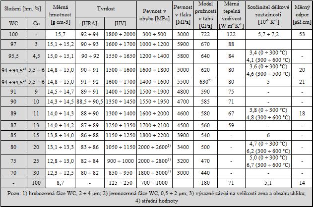FSI VUT BAKALÁŘSKÁ PRÁCE List 25 Tab. 2.2 Složení a vlastnosti slinutých karbidů WC-Co 3 2.5.3.2 Mechanické vlastnosti slinutých karbidů typu WC-TiC-Co Tvrdost je vyšší než u typu WC-Co.