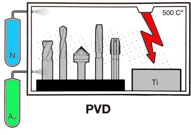 FSI VUT BAKALÁŘSKÁ PRÁCE List 27 Druhou metodou je metoda PVD (Physical Vapour Deposition), tedy fyzikální napařování. Schéma PVD povlakování je znázorněno na obrázku 2.7. Tato metoda se ve velkém rozsahu aplikuje pro povlakování rychlořezných ocelí.